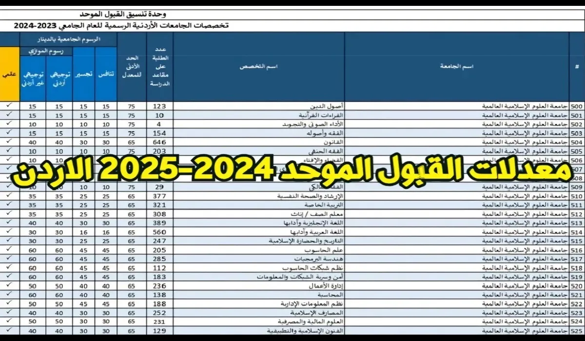 NOW.. نتائج القبول الموحد 2024 بالجامعات الاردنية عبر admhec.gov.jo ومعدلات القبول بكل جامعة