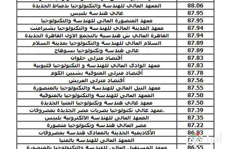“استعلم الآن” نتيجه تنسيق الدبلومات الفنية 2024 بسهولة عبر موقع التنسيق الإلكتروني