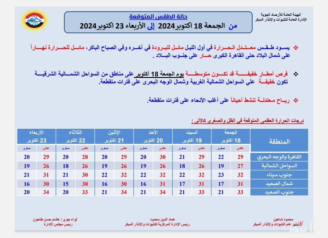 حالة الطقس غدا الجمعة 17 اكتوبر 2024 والظواهر الجوية ودرجات الحرارة المتوقعة.. الارصاد تكشف التفاصيل