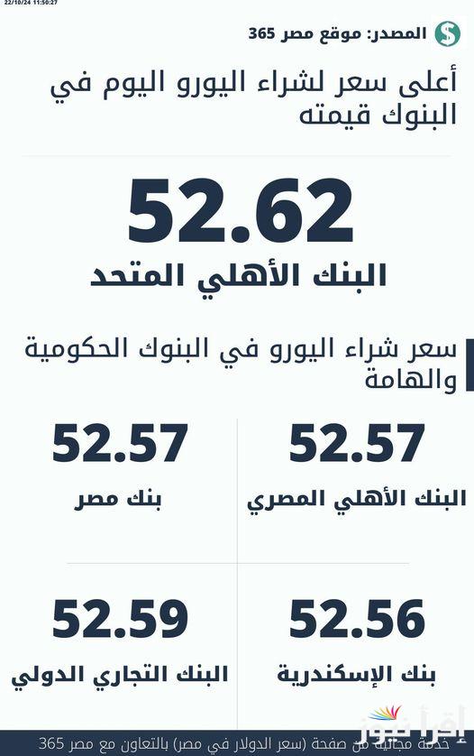 (في نهاية التعاملات المسائية) سعر اليورو اليوم في البنك الثلاثاء 22 أكتوبر بالسوق السوداء .. بيع وشراء