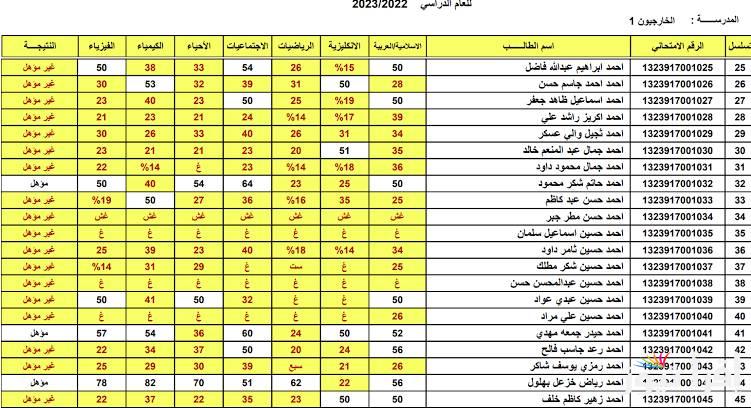 “موقع رسمي”.. نتائج الثالث متوسط 2024 الدور الثالث ( بغداد والبصرة وكركوك ونينوي) بصيغة ال pdf