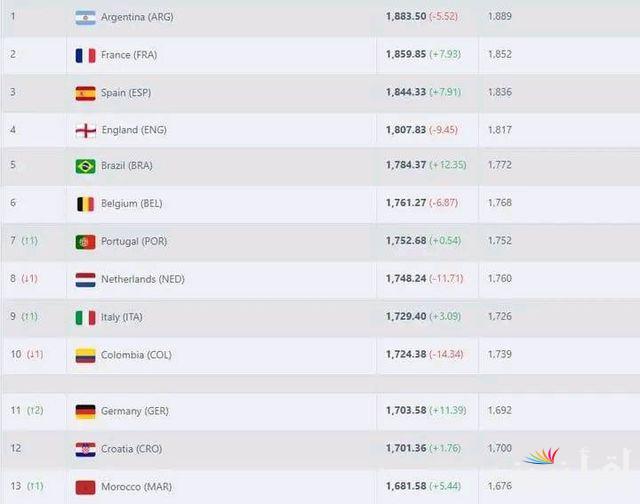 الأرجنتين في الصدارة.. تصنيف الفيفا للمنتخبات 2024.. منتخب مصر يتقدم للمركز 30 عالميا والثاني عربيا وافريقيا