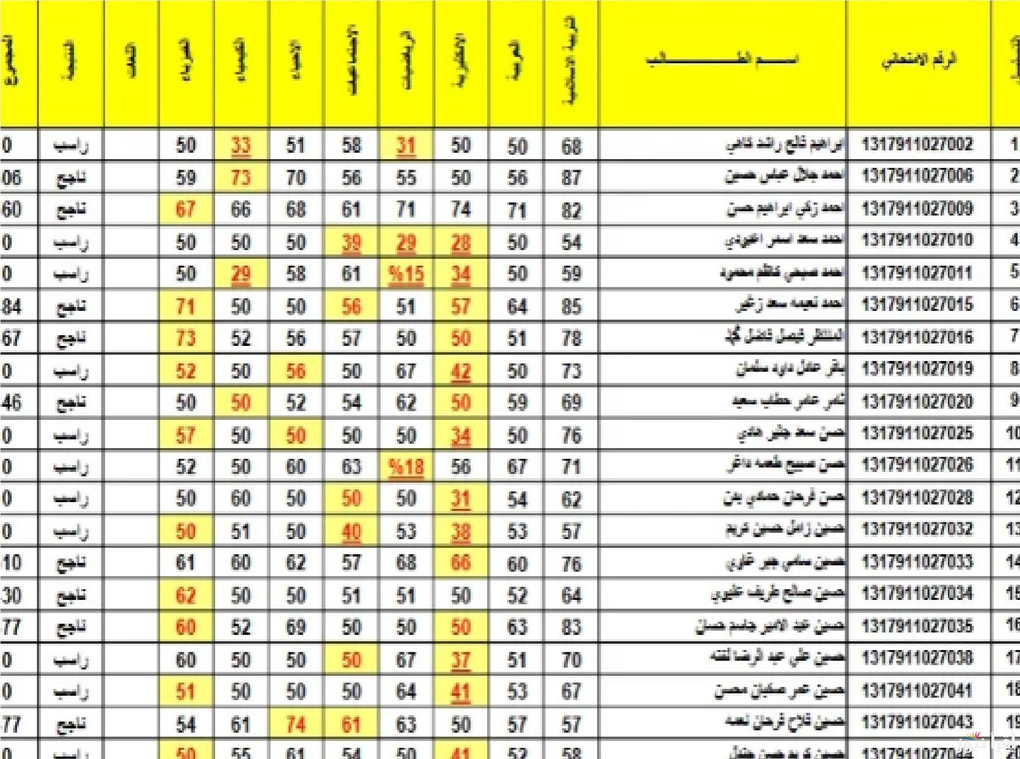 “استعلم هسه”.. نتائج الثالث المتوسط الدور الثالث 2024 جميع المحافظات عبر موقع وزارة التربية العراقية ونتائجنا