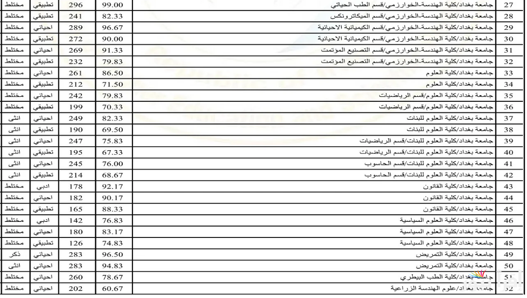وزارة التعليم تُعلن الحدود الدنيا 2025 العراق للقبول المركزي الفرع التطبيقي والأحيائي والأدبي