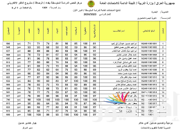 “كافة المحافظات” نتائج الثالث متوسط 2024 الدور الثالث PDF بالاسم والرقم الامتحاني من خلال موقع وزارة التربية العراقية epedu.gov.iq
