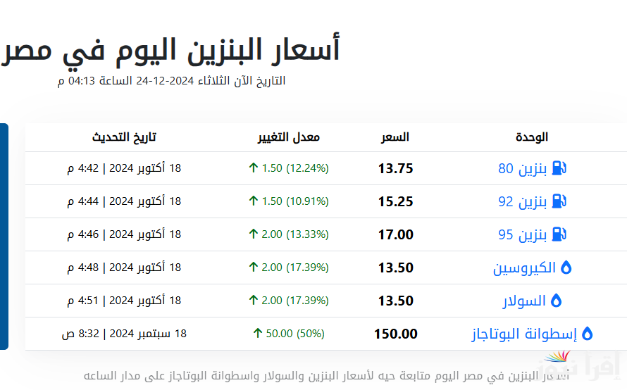 “احسب تفولتك بعد الزيادة” أسعار البنزين اليوم الثلاثاء 24/12/2024 في مصر بعد الزيادة الأخيرة