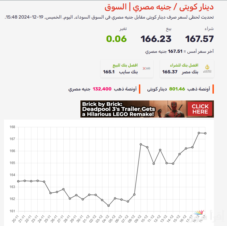 “100 جنيه كم بالكويتي؟” سعر الدينار الكويتي أمام الجنيه المصري اليوم الخميس 19/12/2024 في البنوك والأسواق الموازية