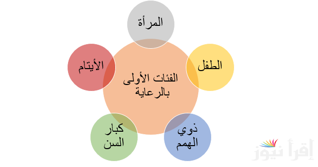 “وزارة التضامن” الفئات المستفيدة من الضمان الاجتماعي ضمن برنامج كرامة وقيمة المعاش المستحق