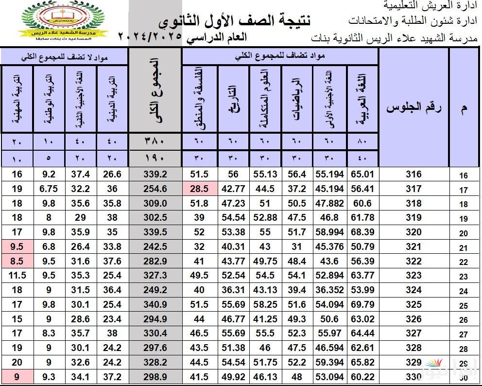 رابط موقع وزارة التَّربية والتَّعليم نتيجة الصف الاول والثاني الثانوي 2025 بالرقم القومي فور ظهورها