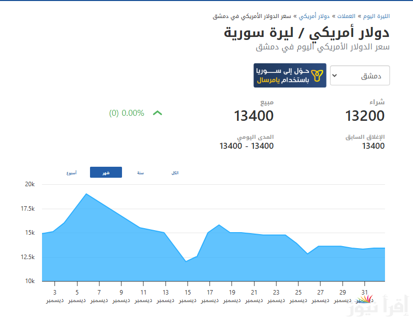 الان .. سعر الدولار مقابل الليرة السورية اليوم الخميس 2 يناير 2025 في مُختلف المحافظات