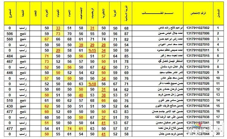موقع مباشر .. رابط نتائج الثالث متوسط الدور الاول التمهيدي 2025 بغداد وكل المحافظات برقم الطالب الامتحاني