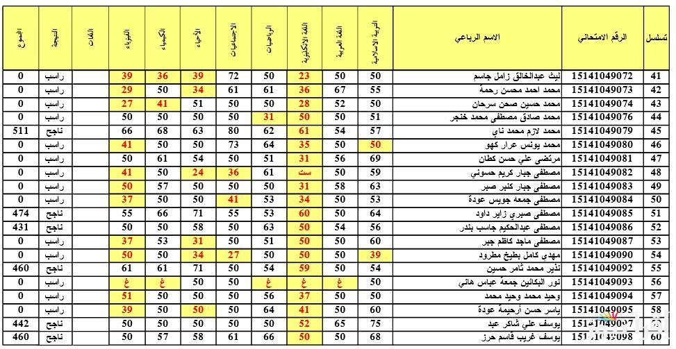 هنُا نتائج الصف الثالث المتوسط 2025 دور اول بالعراق فور ظهورها من موقع الوزارة ونتائجنا PDF