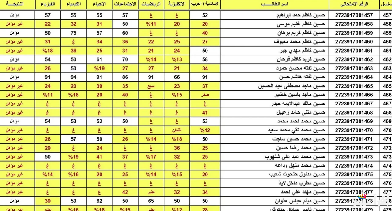 epedu.gov.iq رابط نتائج الثالث المتوسط 2025 دور اول بالعراق عبر موقع وزارة التربية العراقية