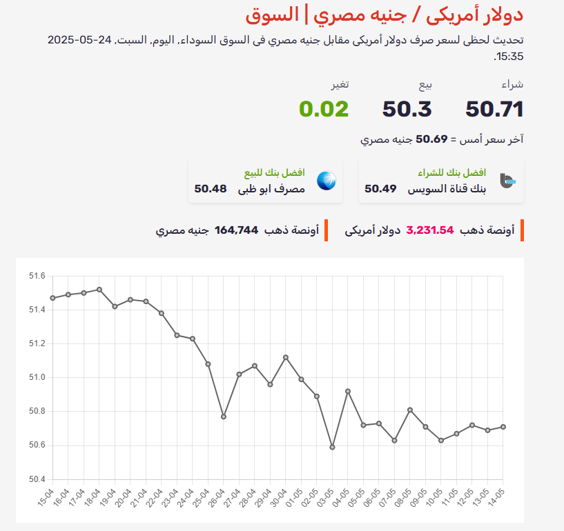 سعر الدولار اليوم